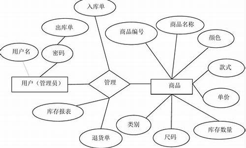 销售服装电脑系统设计,销售服装电脑系统设计