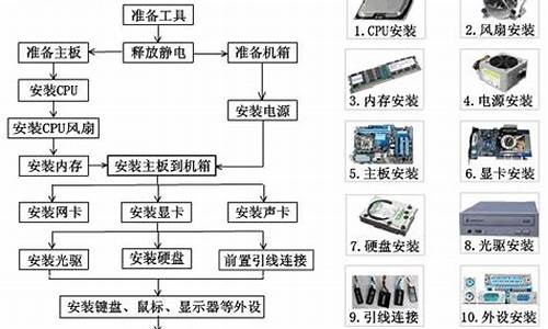 电脑系统安装流程及步骤_电脑系统安装的一般流程