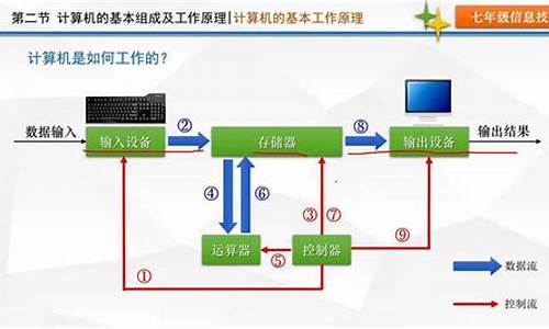 电脑系统的工作过程_电脑系统的工作原理