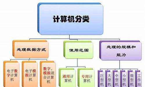 电脑系统分类及特点-电脑的系统有哪些分类