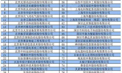 电脑系统集成行业排名榜-电脑系统集成行业排名榜